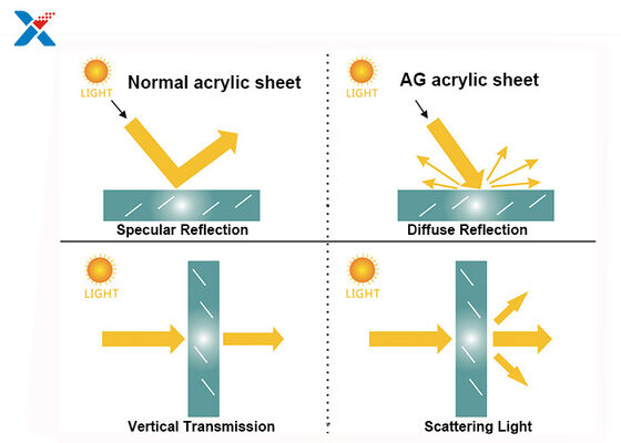 kaufen ISO FCC Kratzfestes Acrylglas Laptop-Bildschirm online manufacture